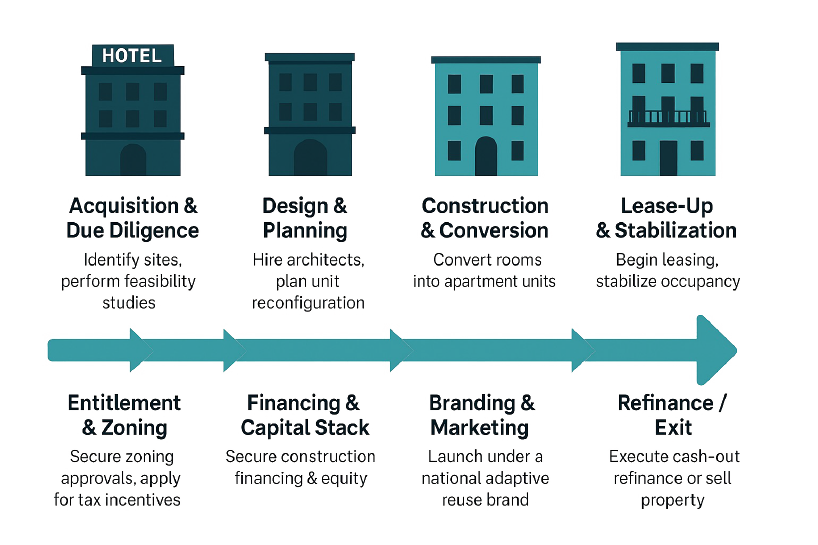 HotelShift conversion process from acquisition to refinance